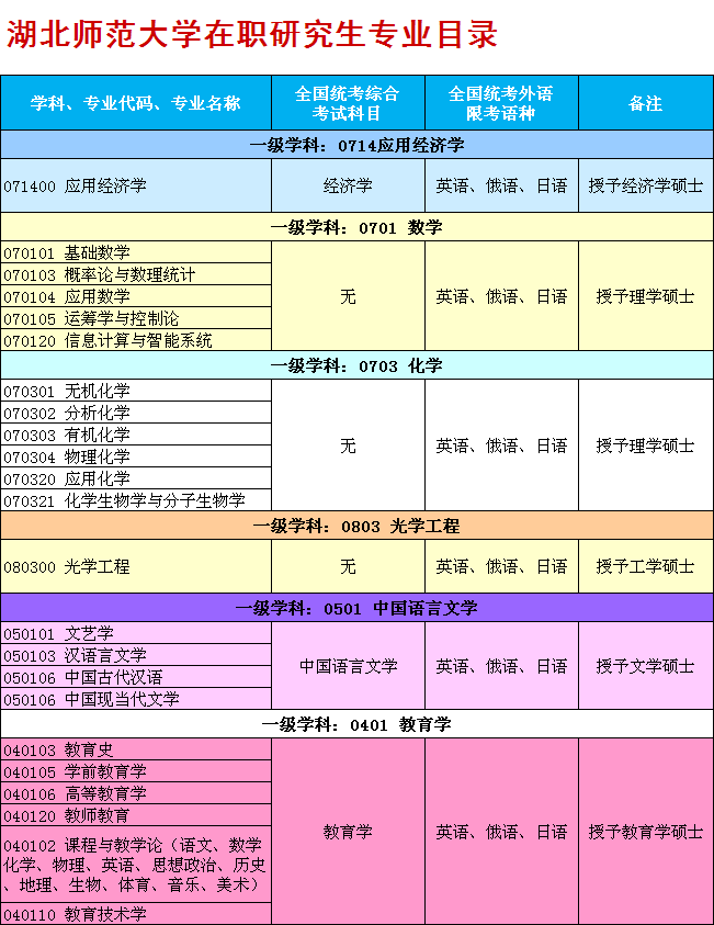 湖师大在职研究生专业目录.png