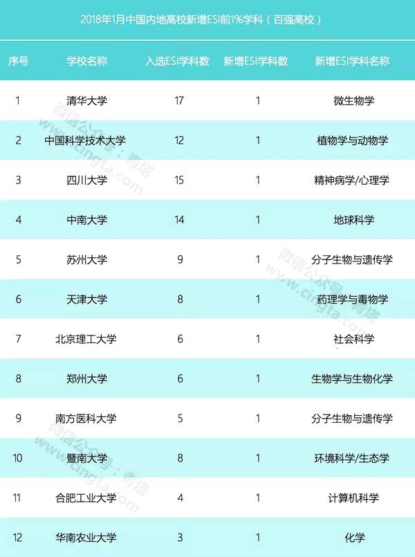 重磅：最新ESI中国大学综合排名百强出炉！！