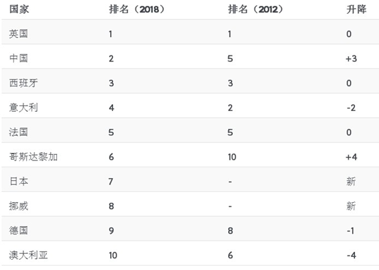出国留学国家排名