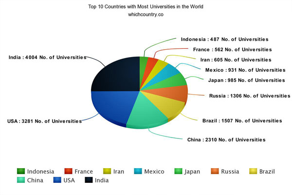 世界上大学数量最多的国家