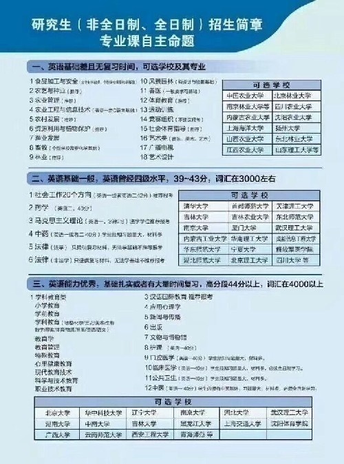 在职研究生/双证/考前辅导/专业押题