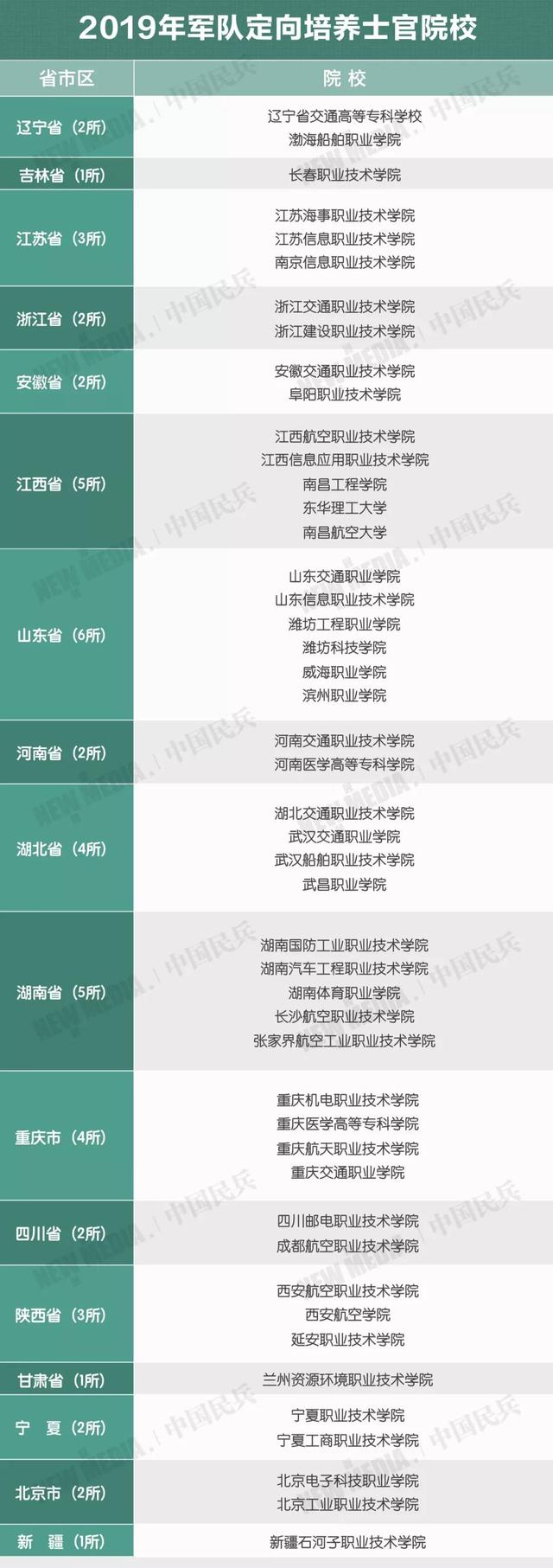 2020全国招定向培养士官生院校公布（附政策解答）