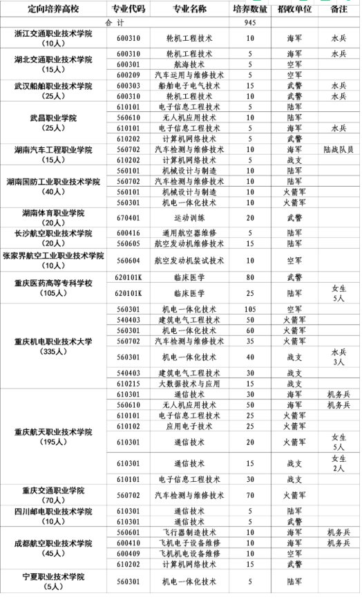2020年重庆市定向培养士官招生简章