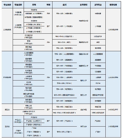 2+2国际本科和职业教育本科项目