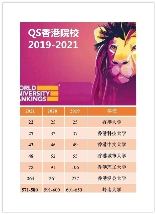 香港高校学士副学士硕博课程