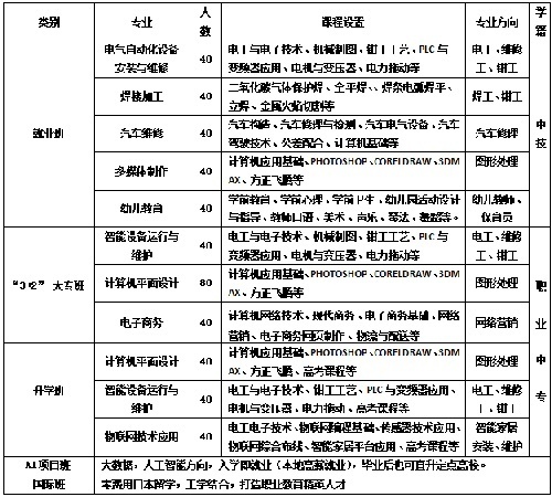 太原市尖草坪区第一职业中学校招生