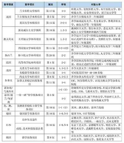 上海外国语大学2+2本科留学