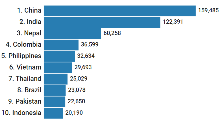 澳大利亚2023年留学生来源数据表